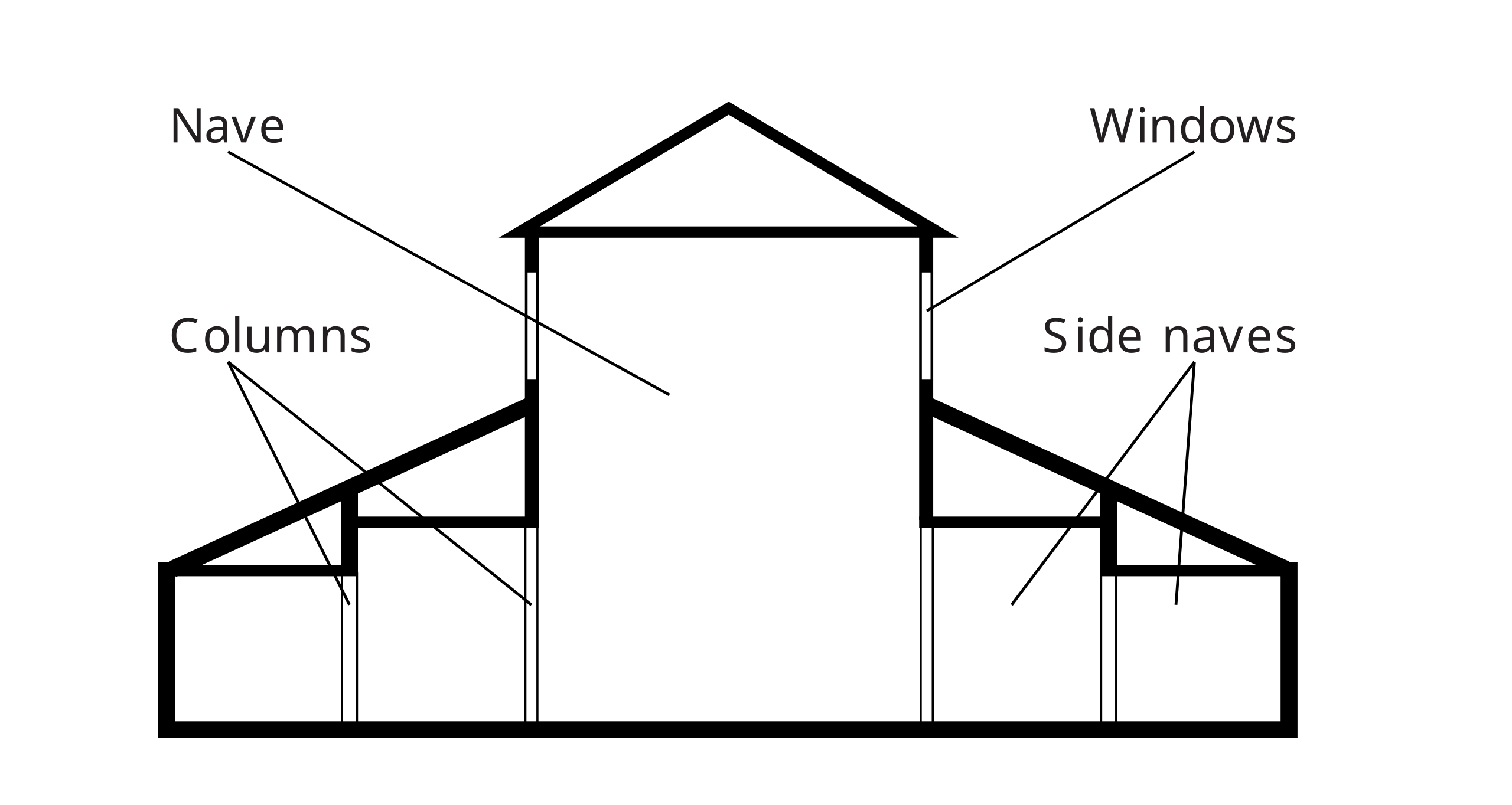 Conceptual design of a basilica, showing the higher main nave with windows in the clerestory, and lower side naves (aisles) supported by columns.